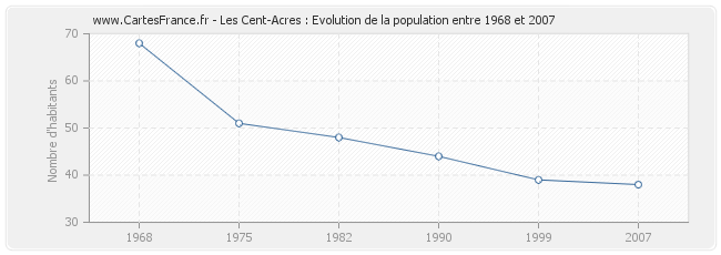 Population Les Cent-Acres